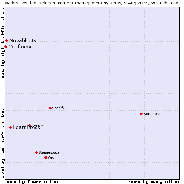 Market position of LearnPress vs. Movable Type vs. Confluence