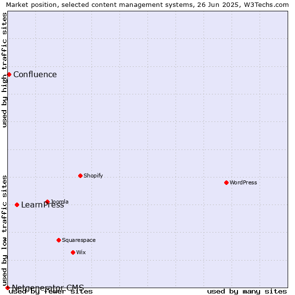 Market position of LearnPress vs. Confluence vs. Netgenerator CMS
