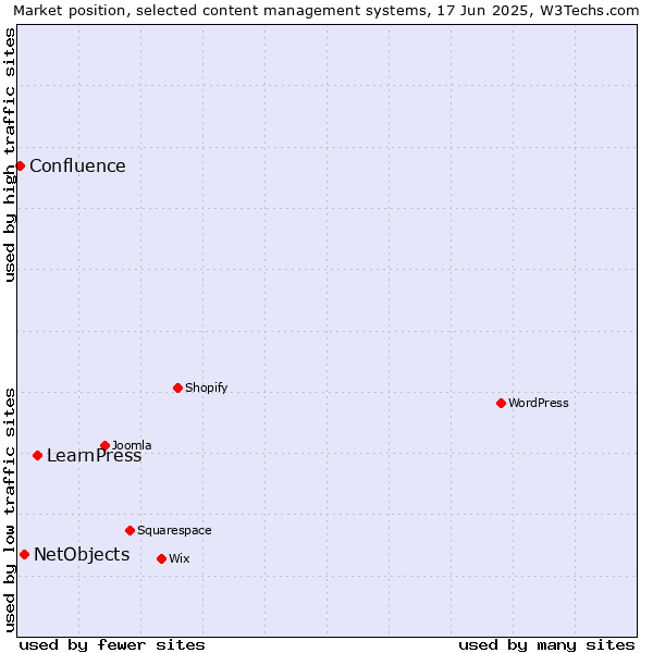 Market position of LearnPress vs. NetObjects vs. Confluence