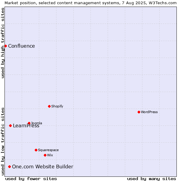 Market position of LearnPress vs. One.com Website Builder vs. Confluence