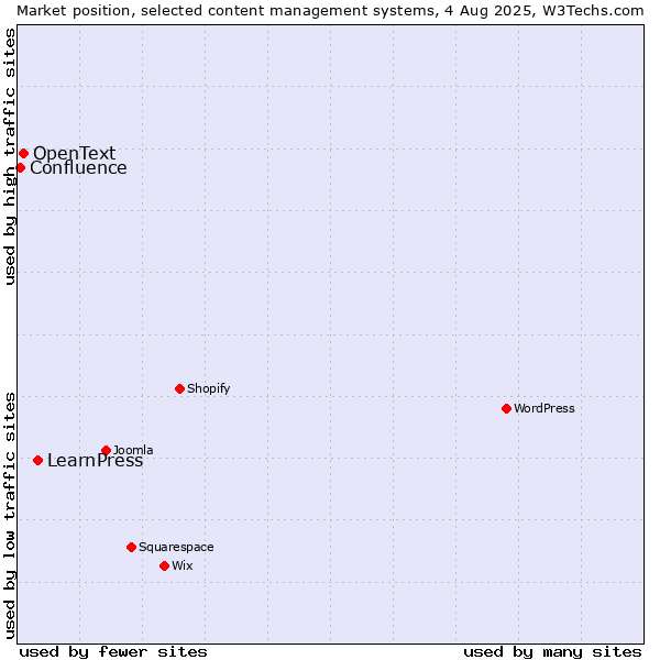 Market position of LearnPress vs. OpenText vs. Confluence