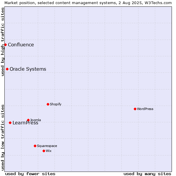 Market position of LearnPress vs. Oracle Systems vs. Confluence
