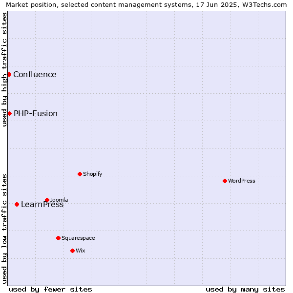 Market position of LearnPress vs. PHP-Fusion vs. Confluence
