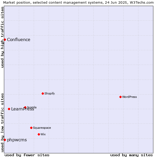 Market position of LearnPress vs. phpwcms vs. Confluence
