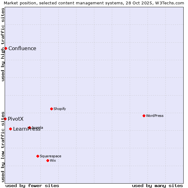 Market position of LearnPress vs. Confluence vs. PivotX