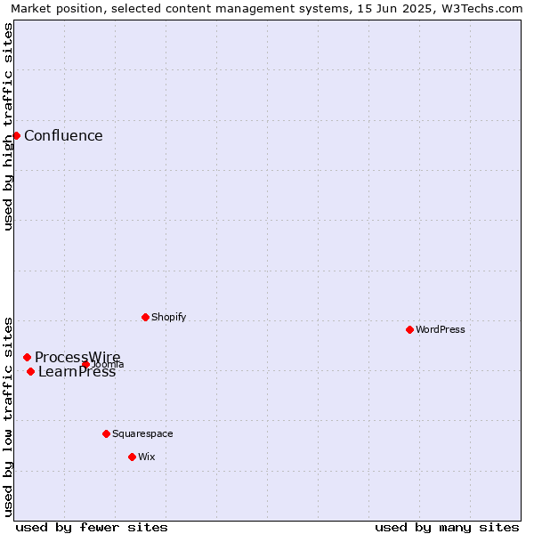 Market position of LearnPress vs. ProcessWire vs. Confluence