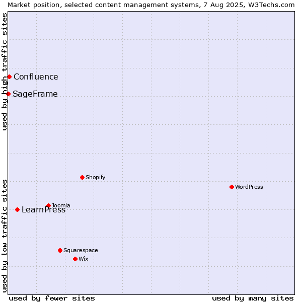 Market position of LearnPress vs. Confluence vs. SageFrame