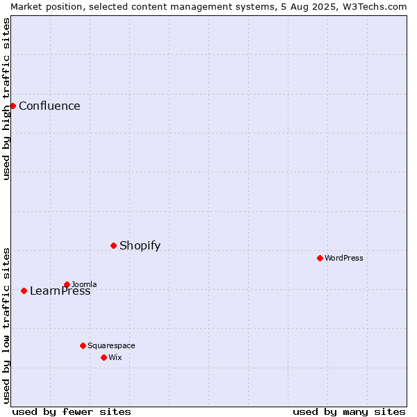 Market position of Shopify vs. LearnPress vs. Confluence