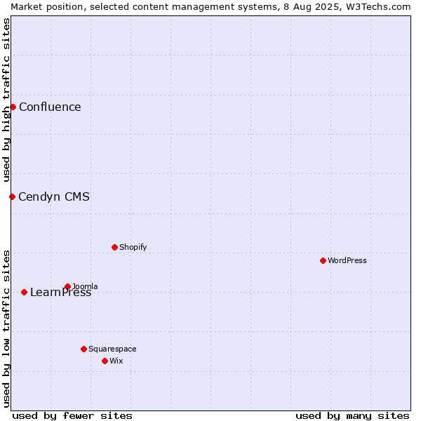 Market position of LearnPress vs. Confluence vs. Cendyn CMS
