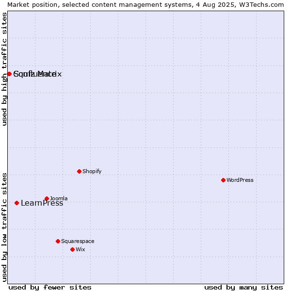 Market position of LearnPress vs. Squiz Matrix vs. Confluence
