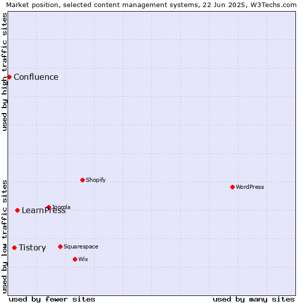 Market position of LearnPress vs. Tistory vs. Confluence
