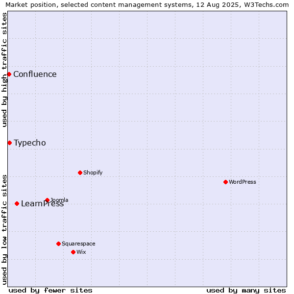 Market position of LearnPress vs. Typecho vs. Confluence