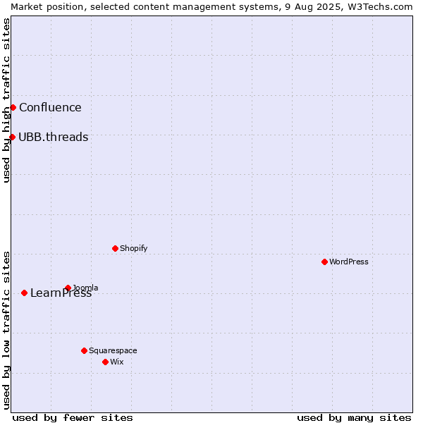 Market position of LearnPress vs. Confluence vs. UBB.threads