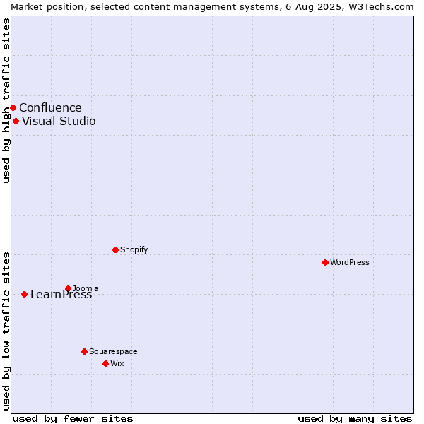 Market position of LearnPress vs. Visual Studio vs. Confluence