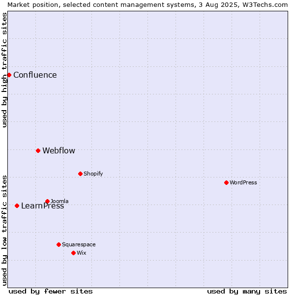 Market position of Webflow vs. LearnPress vs. Confluence