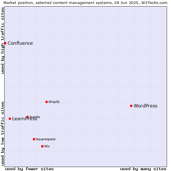 Market position of WordPress vs. LearnPress vs. Confluence
