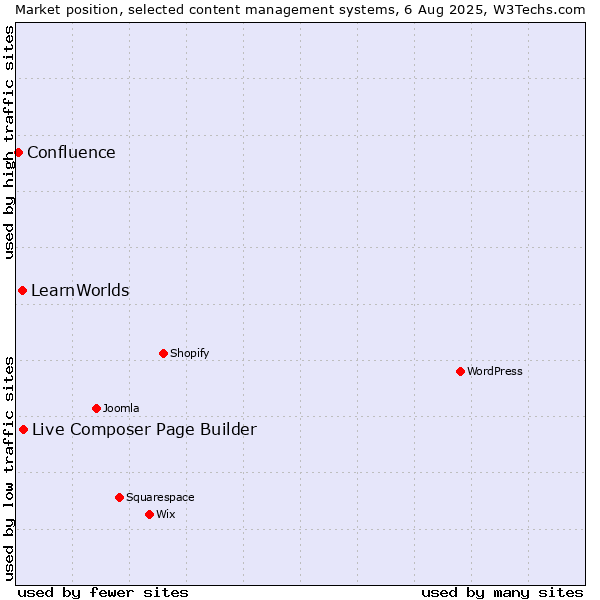Market position of Live Composer Page Builder vs. LearnWorlds vs. Confluence
