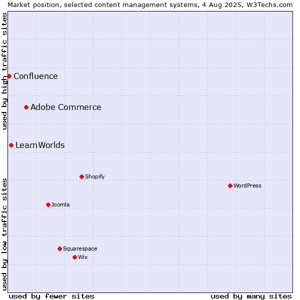 Market position of Adobe Commerce vs. LearnWorlds vs. Confluence