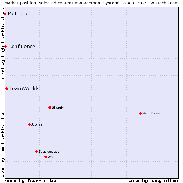 Market position of LearnWorlds vs. Confluence vs. Méthode