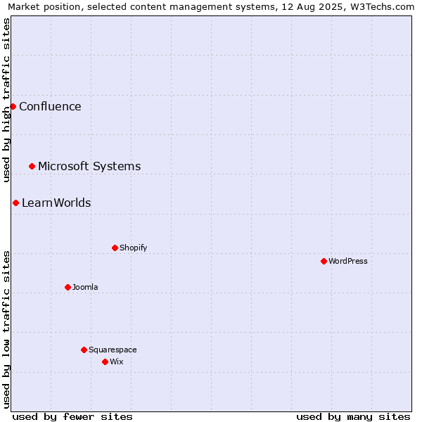 Market position of Microsoft Systems vs. LearnWorlds vs. Confluence