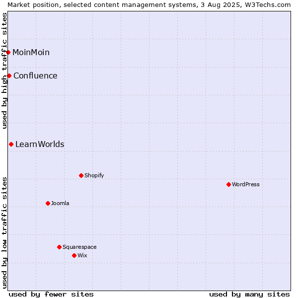 Market position of LearnWorlds vs. Confluence vs. MoinMoin