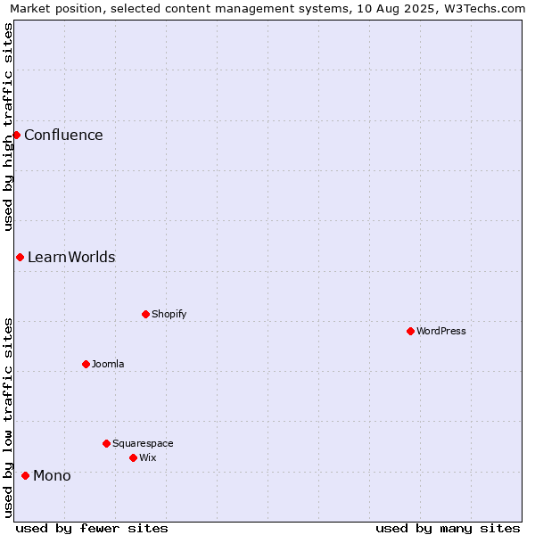 Market position of Mono vs. LearnWorlds vs. Confluence