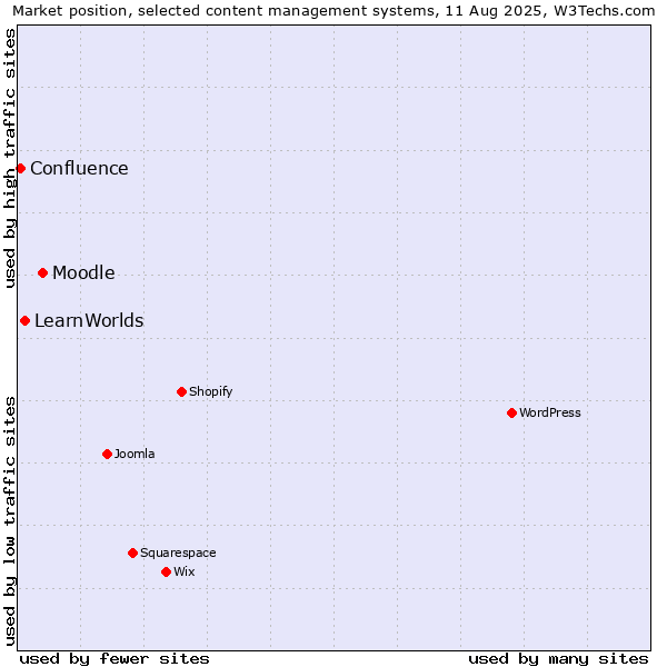 Market position of Moodle vs. LearnWorlds vs. Confluence