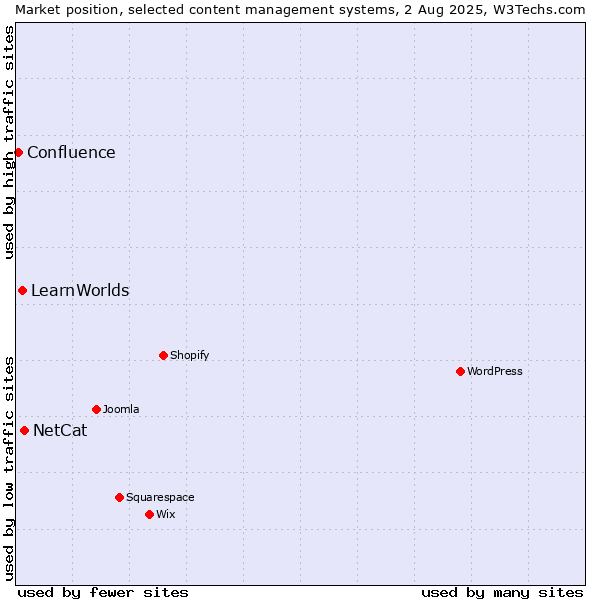 Market position of NetCat vs. LearnWorlds vs. Confluence