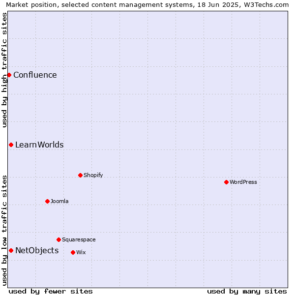 Market position of NetObjects vs. LearnWorlds vs. Confluence