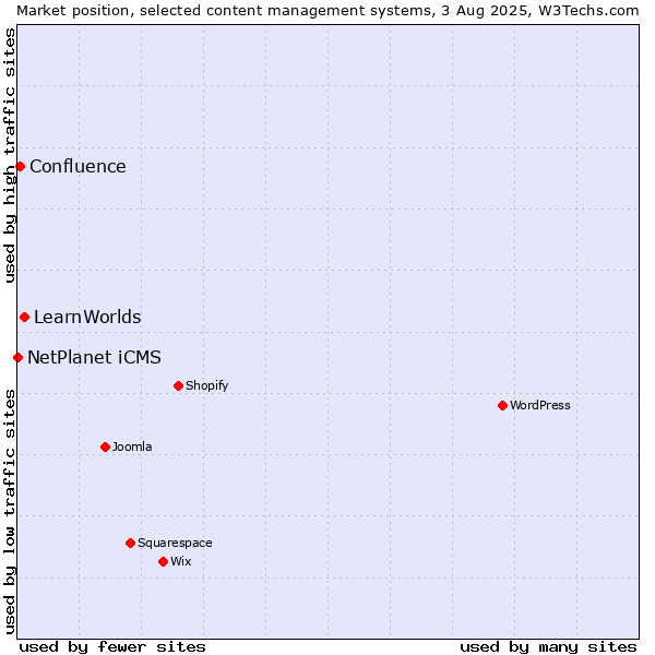 Market position of LearnWorlds vs. Confluence vs. NetPlanet iCMS