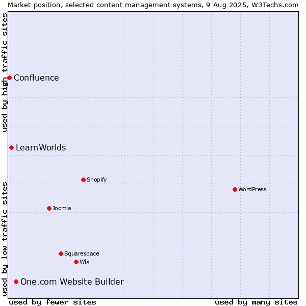 Market position of One.com Website Builder vs. LearnWorlds vs. Confluence