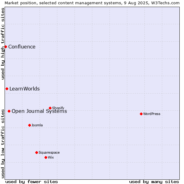 Market position of Open Journal Systems vs. LearnWorlds vs. Confluence