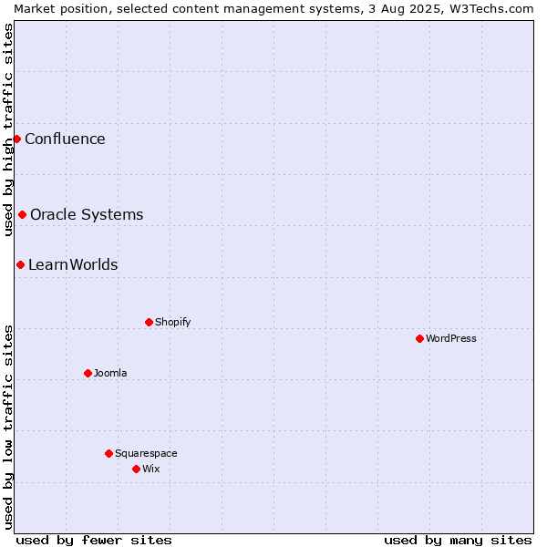 Market position of Oracle Systems vs. LearnWorlds vs. Confluence