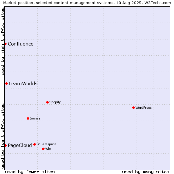 Market position of LearnWorlds vs. PageCloud vs. Confluence