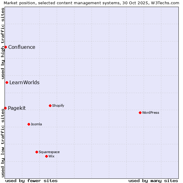 Market position of LearnWorlds vs. Confluence vs. Pagekit