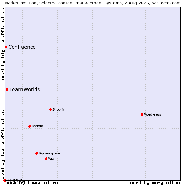 Market position of LearnWorlds vs. Confluence vs. PHPFox
