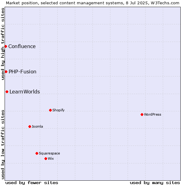 Market position of LearnWorlds vs. PHP-Fusion vs. Confluence