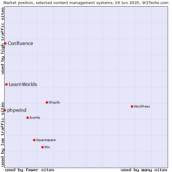 Market position of LearnWorlds vs. Confluence vs. phpwind
