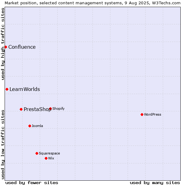 Market position of PrestaShop vs. LearnWorlds vs. Confluence