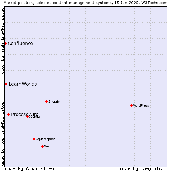 Market position of ProcessWire vs. LearnWorlds vs. Confluence
