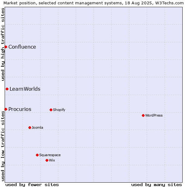 Market position of LearnWorlds vs. Procurios vs. Confluence