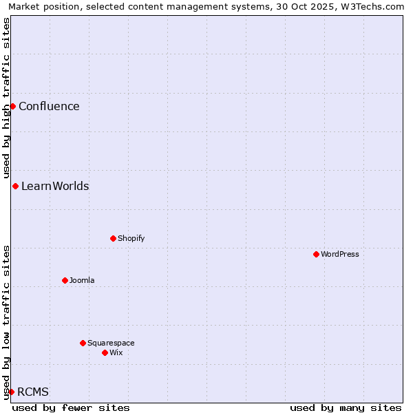 Market position of LearnWorlds vs. Confluence vs. RCMS