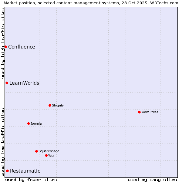 Market position of Restaumatic vs. LearnWorlds vs. Confluence