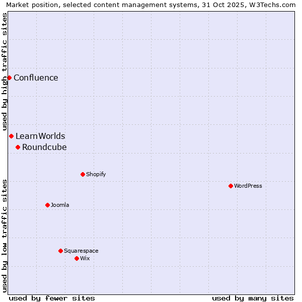 Market position of Roundcube vs. LearnWorlds vs. Confluence