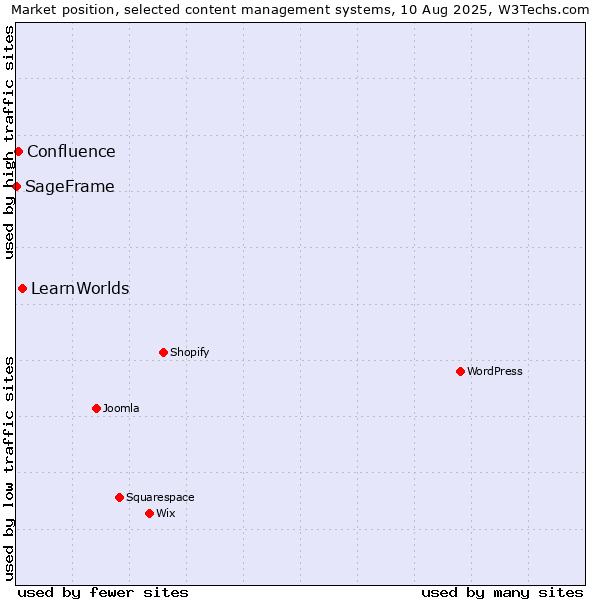 Market position of LearnWorlds vs. Confluence vs. SageFrame