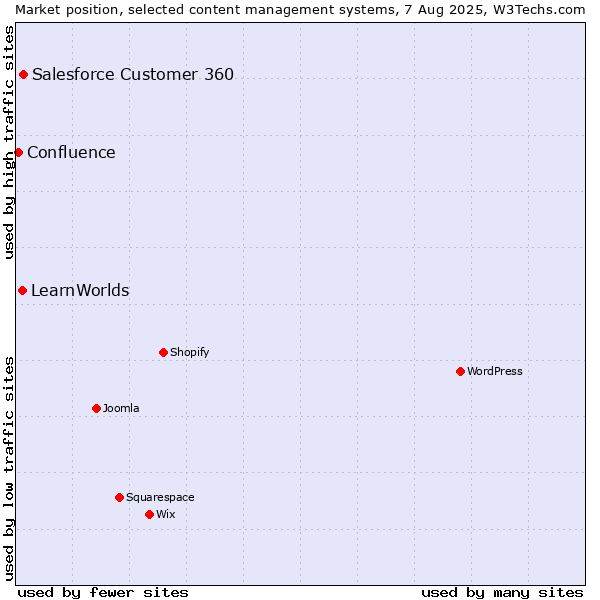 Market position of Salesforce Customer 360 vs. LearnWorlds vs. Confluence