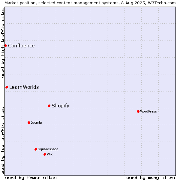 Market position of Shopify vs. LearnWorlds vs. Confluence