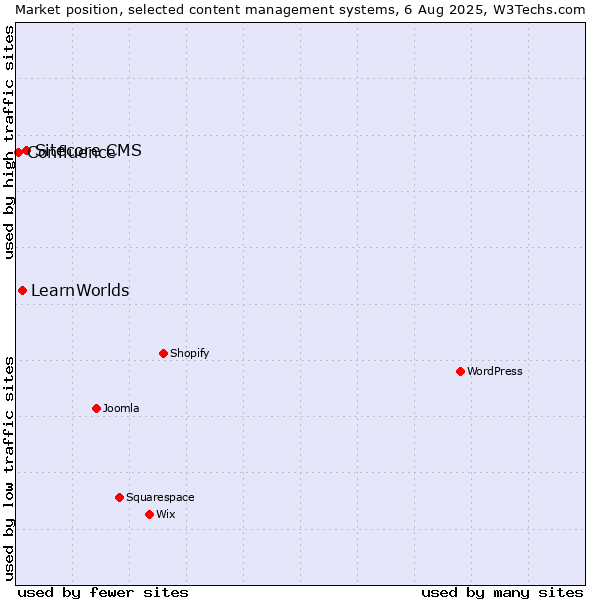 Market position of Sitecore CMS vs. LearnWorlds vs. Confluence