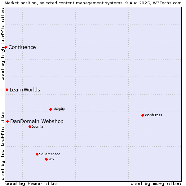 Market position of DanDomain Webshop vs. LearnWorlds vs. Confluence