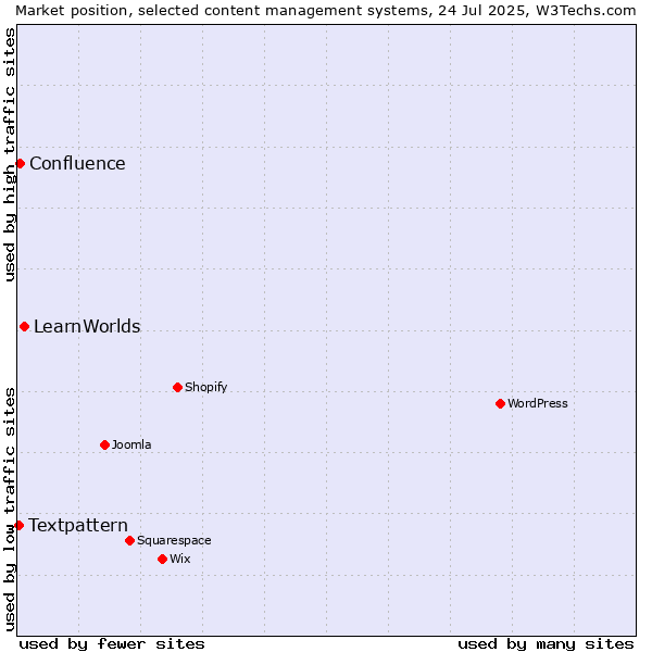 Market position of LearnWorlds vs. Confluence vs. Textpattern